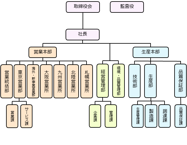 組織図